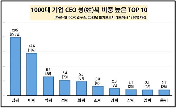 CEO 이름 영준 가장 많다...정‧최‧조‧강씨 인구수 대비 최고경영자 비율 높아