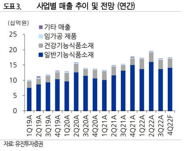 에스앤디, 건강기능식품 고성장 기대-유진