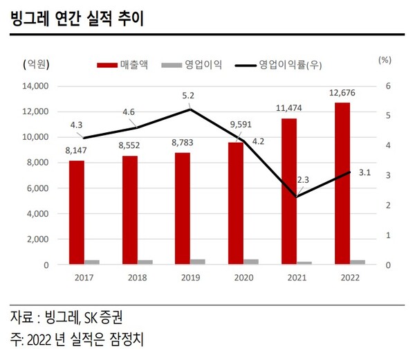 빙그레, 업계 경쟁 강도 완화...마진율 개선 기대-SK