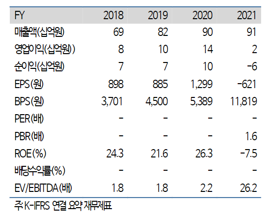 씨앤씨인터내셔널, 실적도 밸류에이션도 레벨업-하이