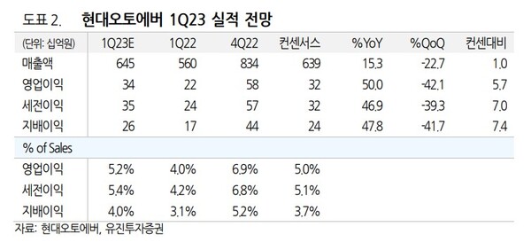 현대오토에버, 완성차 성장 최대 수혜주-유진