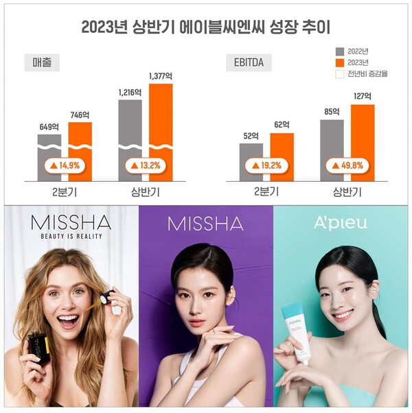 에이블씨엔씨, 2분기 영업익 38억원, 전년비 58.6% 증가