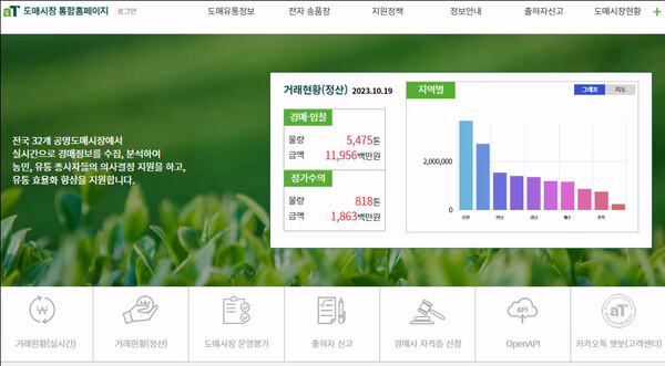 농수산식품유통공사, 농산물 도매시장 통합누리집 디지털화 주도