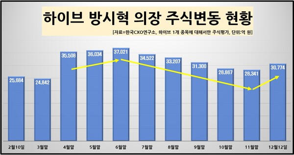 하이브 방시혁 주식평가액 3조원...JYP 박진영·YG 양현석 보다 2조3000억 더 많아