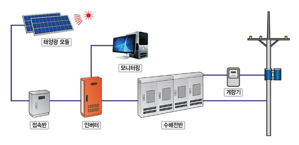 미·중 관세휴전에도 태양전지·모듈 예외…인버터로 확전 조짐