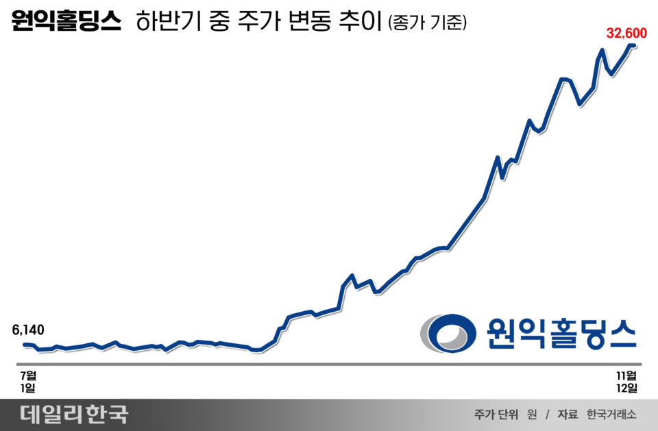 반도체·AI·로봇 모두 걸쳐있다...원익홀딩스 하반기 주가 430% 급등