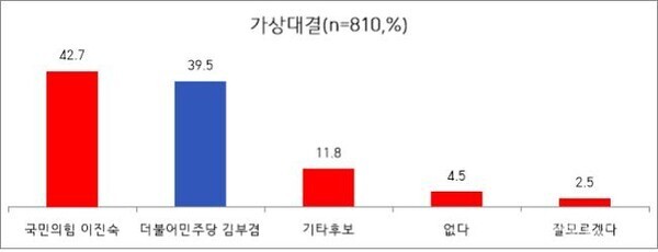 대구시장 여론조사, 이진숙·김부겸 '초접전'