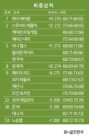 PGA 투어 바클레이스 최종순위