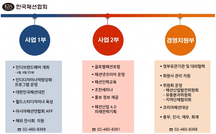  한국패션협회, 사업1~2부·경영지원부 등 3개 부서 조직개편 