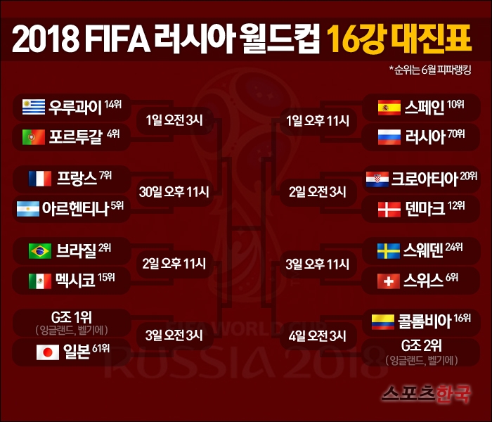  [월드컵 16강 대진표] 일본 16강 상대는 잉글랜드 또는 벨기에 