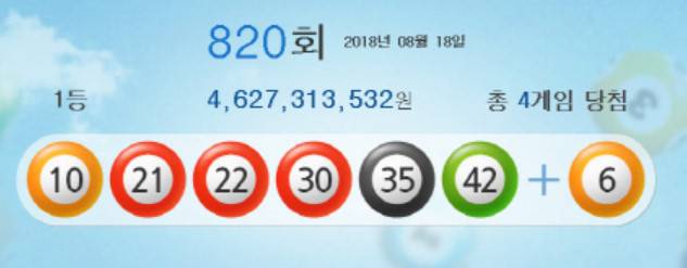  로또820회당첨번호, 10, 21, 22, 30, 35, 42…당첨금 46억 2천만원 