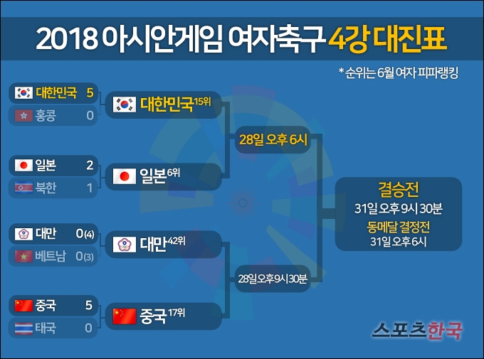  한국-일본 등 아시안게임 여자축구 4강 대진표 확정 