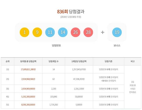  로또836회당첨번호,  ‘1, 9, 11, 14, 26, 28’…14곳 중 3곳은 서울 