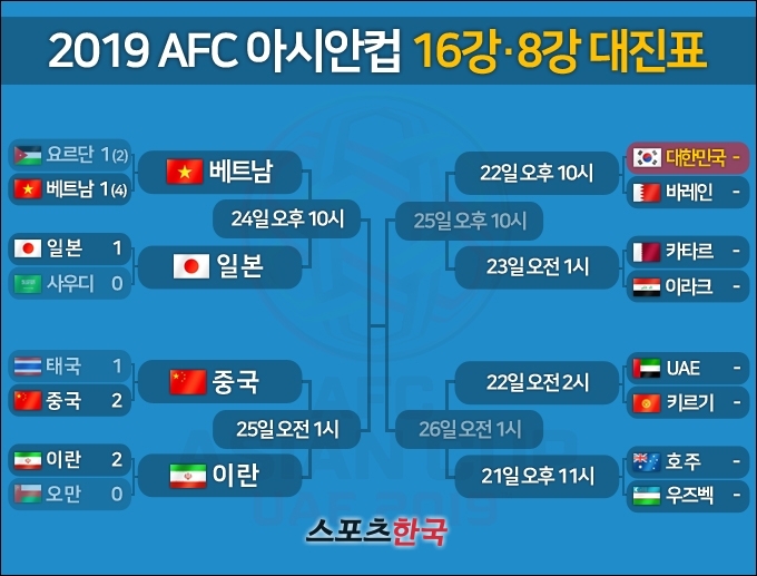  호주-우즈베키스탄, 정규시간 0-0 무승부…연장전 돌입[아시안컵 16강] 