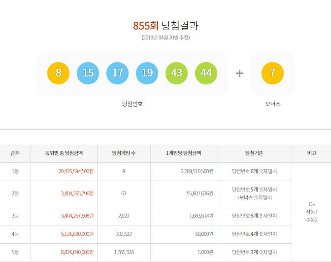  로또855회당첨번호 8, 15, 17, 19, 43, 44…1등 당첨금은 얼마? 