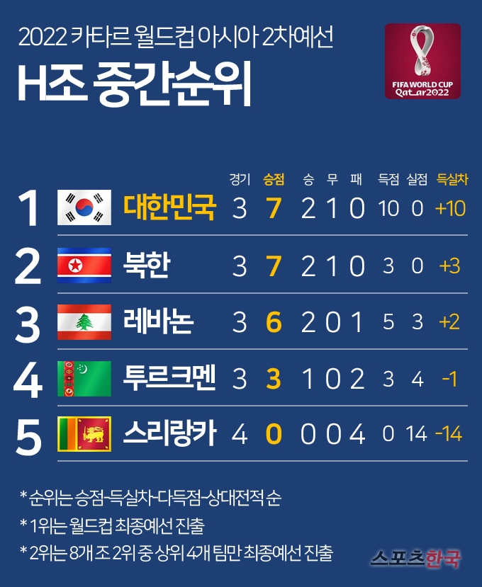 한국축구, '26년 만에' 레바논 베이루트서 웃을까 [월드컵 예선]