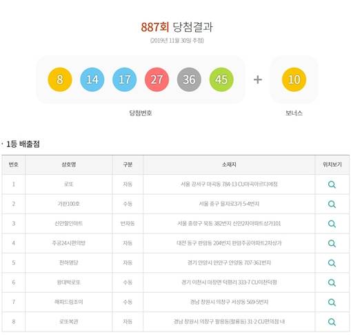 887회 로또당첨지역 관심↑, 당첨 명당 8곳 어디? 각 25억