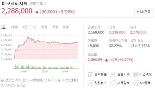 아모레퍼시픽, 롯데제과 누르고 주가 1위‘등극’