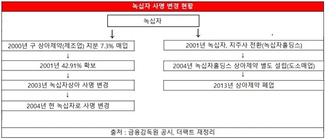 [단독]녹십자 계열 유통사 상아제약, 10년간 제조사로 편법 경영