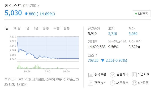 [TF이슈&주가] 결혼 발표배용준 키이스트 주가 폭락…19일은?