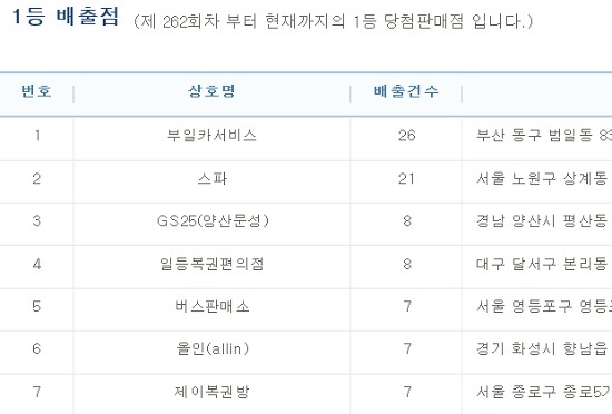 로또 명당 역대 1·2등 배출점서 655회 당첨번호 나왔다