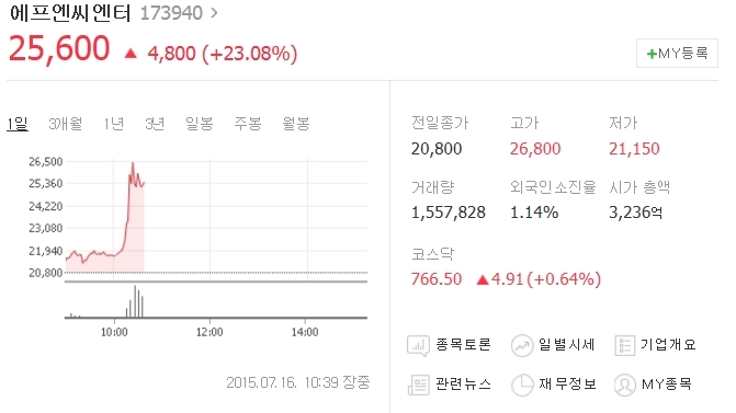 [TF이슈&주가] 유재석 효과 에프엔씨엔터, 주가 급등세