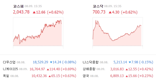 코스피 2040선 또 연중 최고, 분할 상장 샘표 상한가