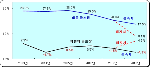  한국레저산업연구소 개별소비세 폐지하면 국민 1인당 7250원 추가 부담