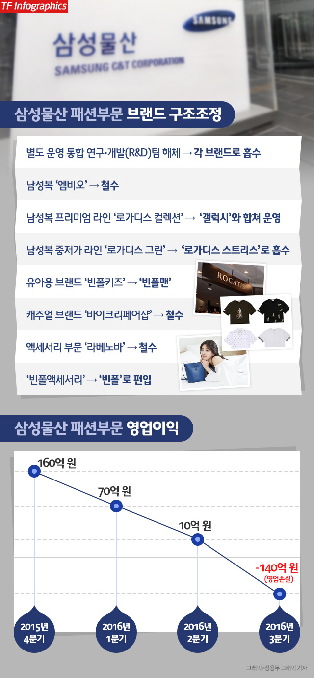  ‘구조조정’ 삼성물산 패션사업, 브랜드· 핵심 매장 통폐합