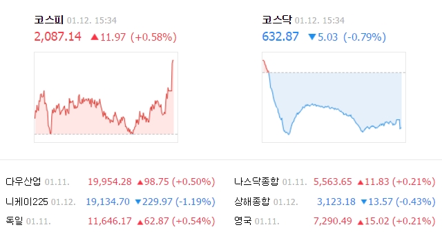  코스피 1년 6개월 만에 2080선 우뚝, 삼성전자 최고가 행진