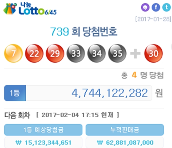  로또 740회 오늘(4일) 추첨, 1등 예상 당첨금은?
