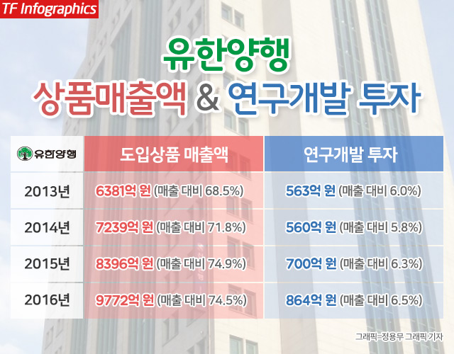  [TF초점] 이정희 유한양행 사장의 고민…제약유통회사 꼬리표 왜?