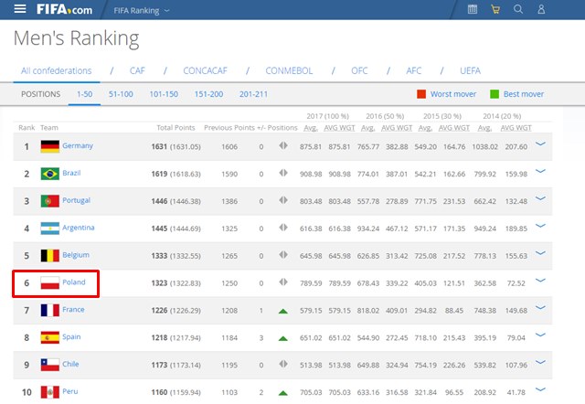  한국 피파랭킹 62위! 월드컵 첫 승 제물 폴란드 '6위'