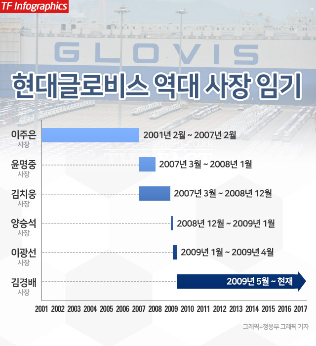  [TF비즈人]9년 장수 김경배 현대글로비스 사장, 또 연임?