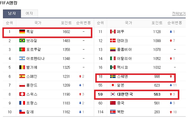  [2018 러시아 월드컵] 한국과 같은 조 스웨덴 등 피파랭킹은?