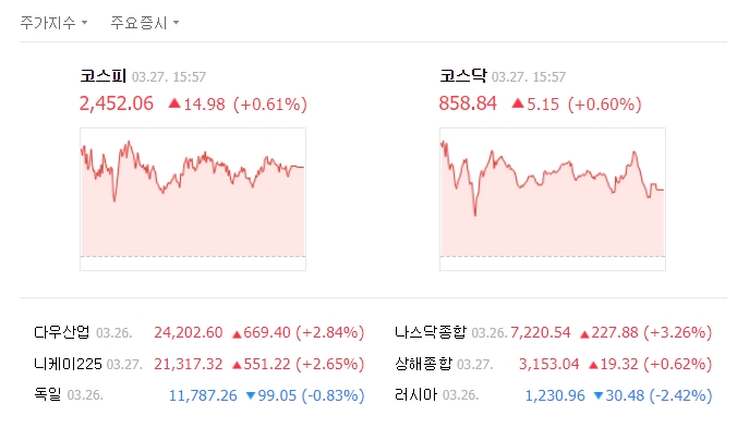  코스피, 무역 전쟁 우려 완화에 이틀째 껑충…뉴욕증시도 급등