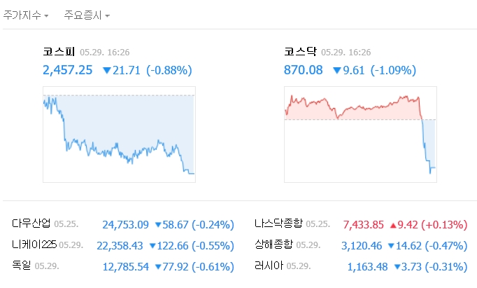  [TF시황] 코스피, 외국인·기관 동반 매도에 하락…2450선 털썩