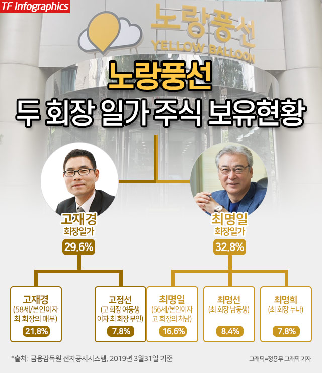  [TF확대경] 노랑풍선 고재경·최명일 회장家 지분, 경영권 분쟁 시한폭탄