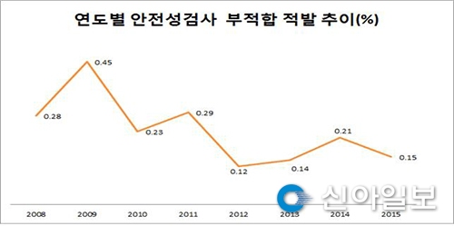 경기도, 대형유통매장 농축수산물 안전 지켰다