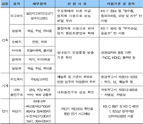 LH, 생활 밀착형 건설자재 품질검사 강화