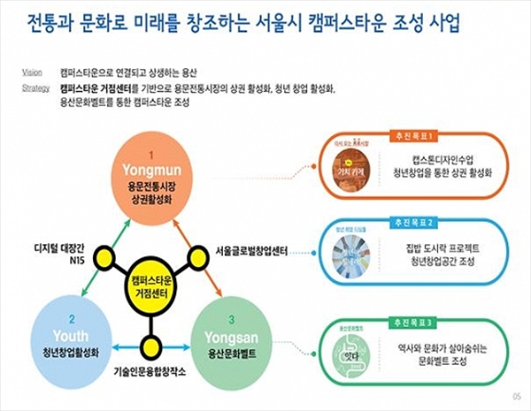 서울시, 용산 나진상가에 청년창업 거점공간인 캠퍼스타운 조성