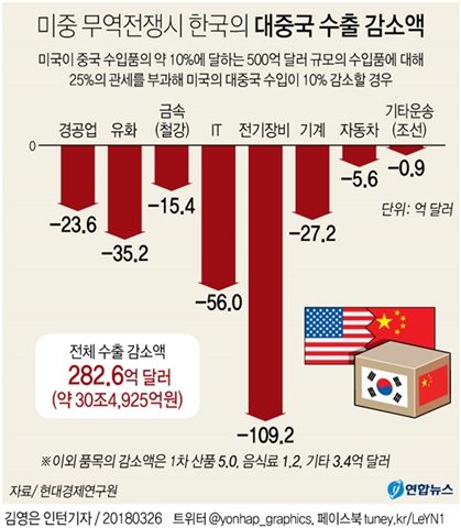 미중 무역전쟁發 직격탄 한국으로… 수출 30조원 감소 예상