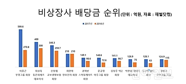 부영 이중근 회장, 비상장 회사 배당금만 600억원
