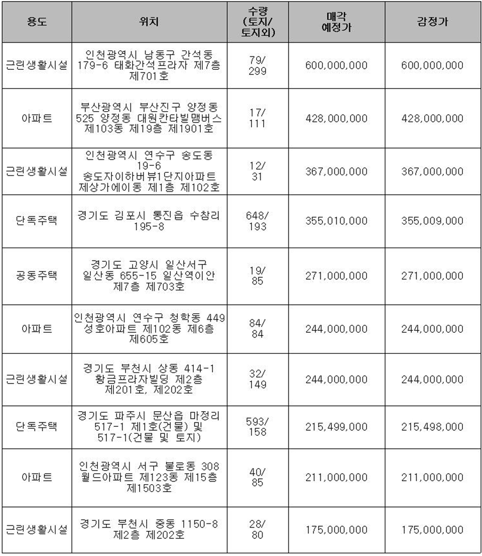 캠코, 1148억원 규모 압류재산 공매