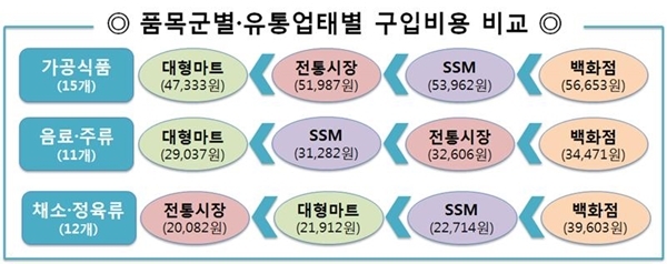 가공식품은 대형마트, 채소·정육류는 전통시장이 더 저렴