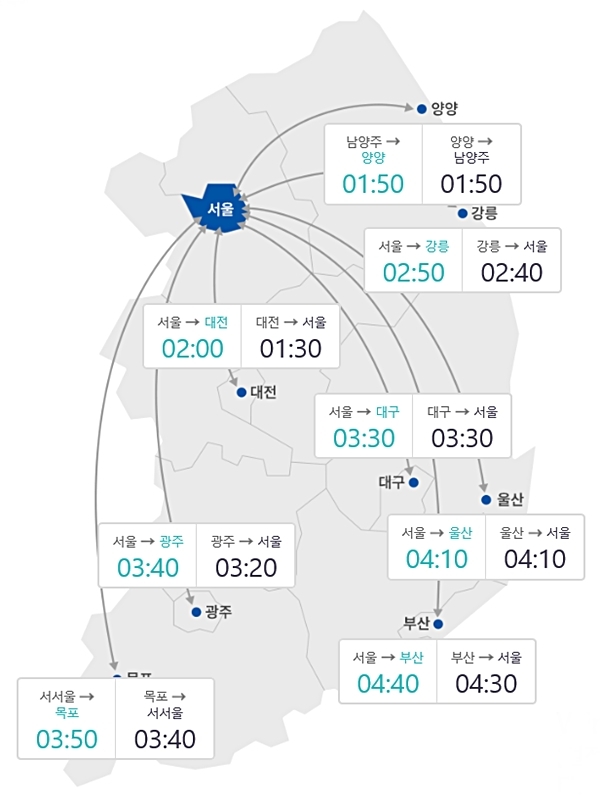 귀성길 정체 점차 해소…서울→부산 4시간30분