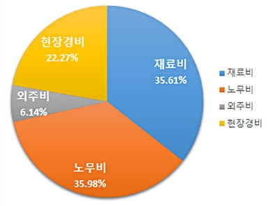 건정연 하도급 간접공사비, 계약 시 반영돼야