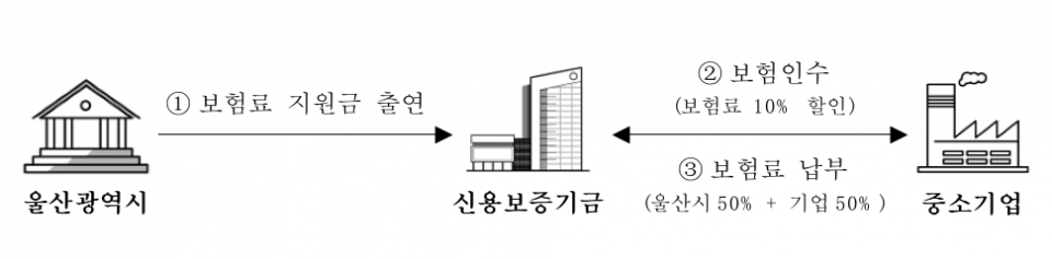 신보-울산시, 지역 중소기업 위한 매출채권보험 MOU