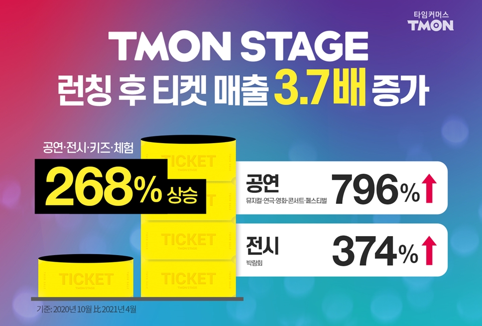 티몬 티몬스테이지로 문화산업 활성화 일조