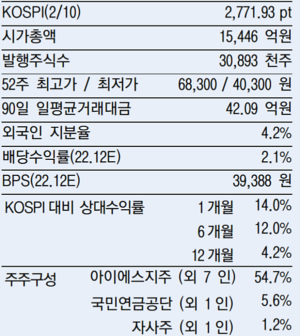 이베스트투자증권, 아이에스동서 목표 주가 7만4000원 유지
